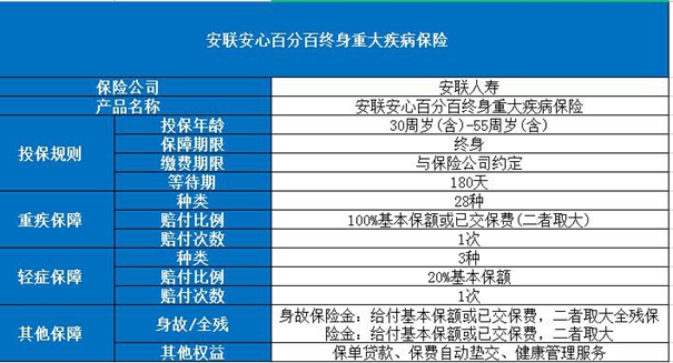 核保宽松！2023安联安心百分百终身重疾险怎么样？赔得多真的吗