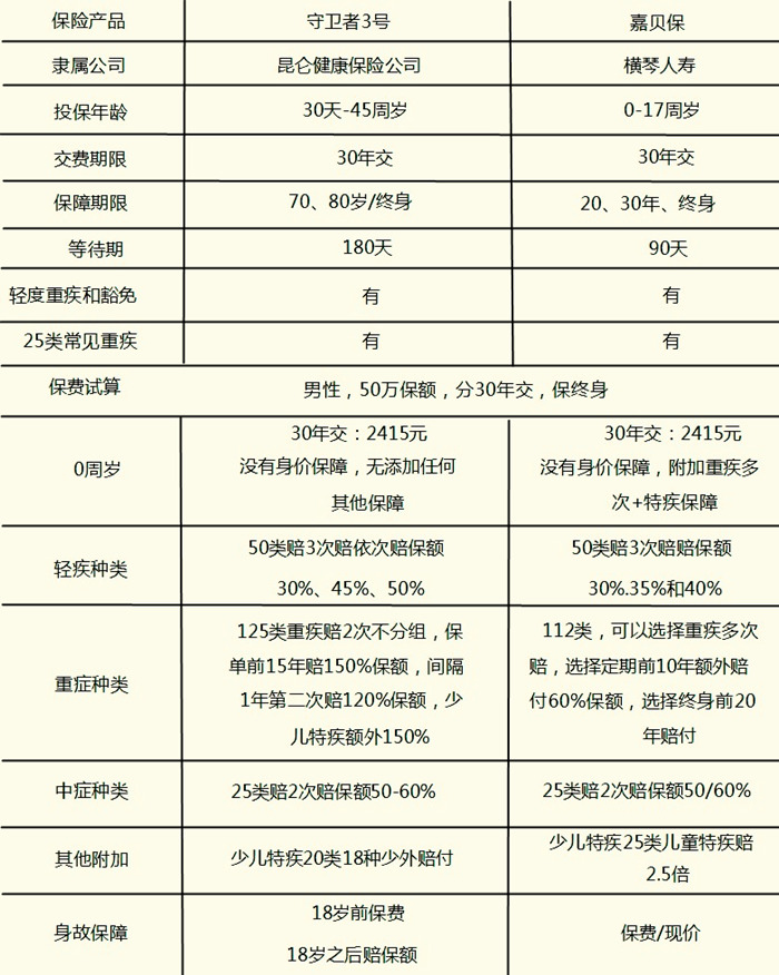 守卫者3号与比横琴嘉贝保有什么区别？哪个更好？怎么选？