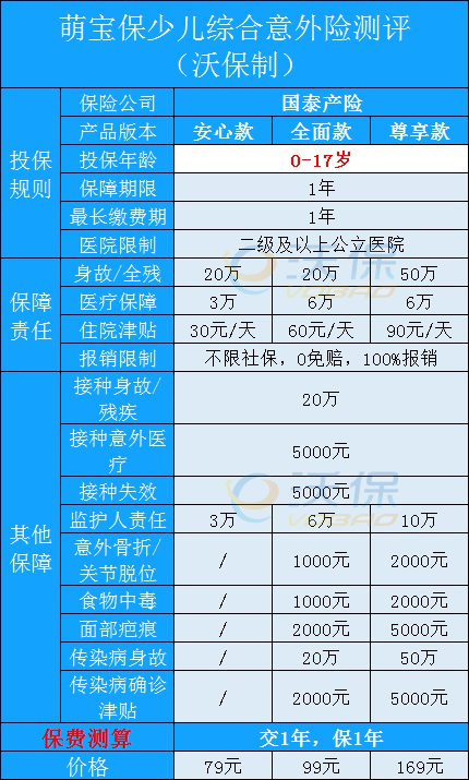 国泰萌宝保少儿综合意外险保什么-三种版本如何选择-_1