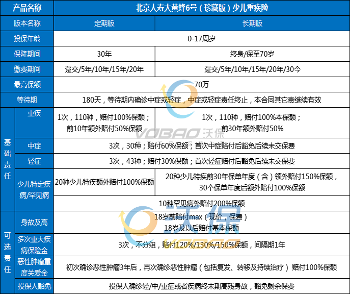 大黄蜂6号珍藏版少儿重疾险在哪买？怎么买？大黄蜂6号重疾险条款