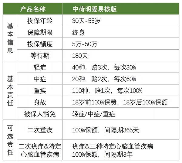 中荷明爱重疾险易核版：亚健康人群专属，糖尿病也可以买重疾险？