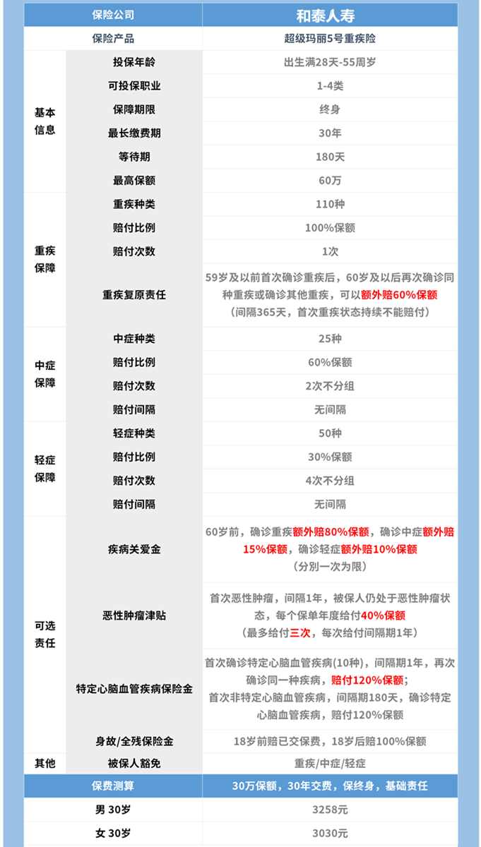 20岁买重疾险哪种好？2021年20岁买重疾险哪种好_1