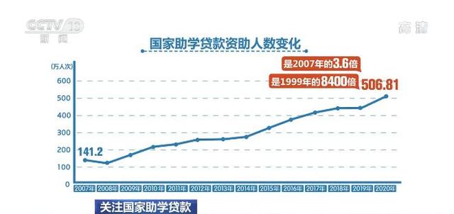 关注国家助学贷款｜助学贷款助力学子成长成才 资助也更加精准有效_1