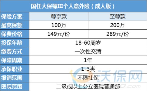 2023网红意外险：国任保险大保镖3号尊享款、至尊款有什么区别